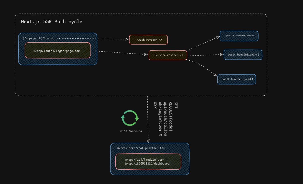 auth-cycle