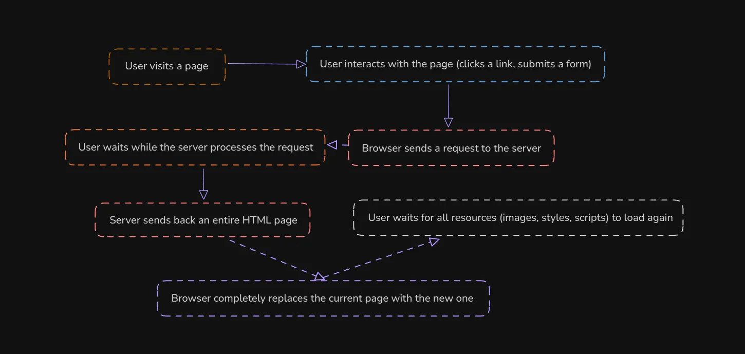 pre-ajax web experience cycle
