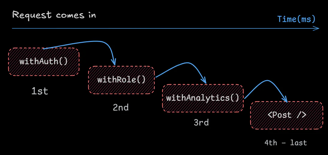 React HOC Execution Order Diagram React HOC Execution Order Diagram