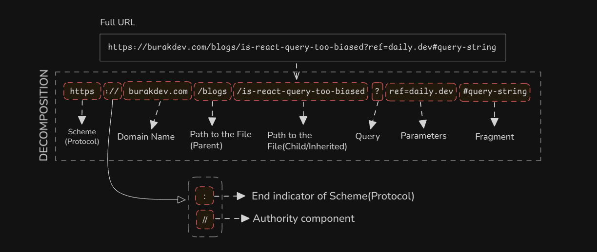 decomposition of a typicial URL decomposition of a typicial URL